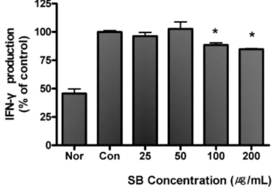 Fig. 7. Effect of SB on production of IFN- γ in RAW 264.7 cells using Bioplex cytokine assay.