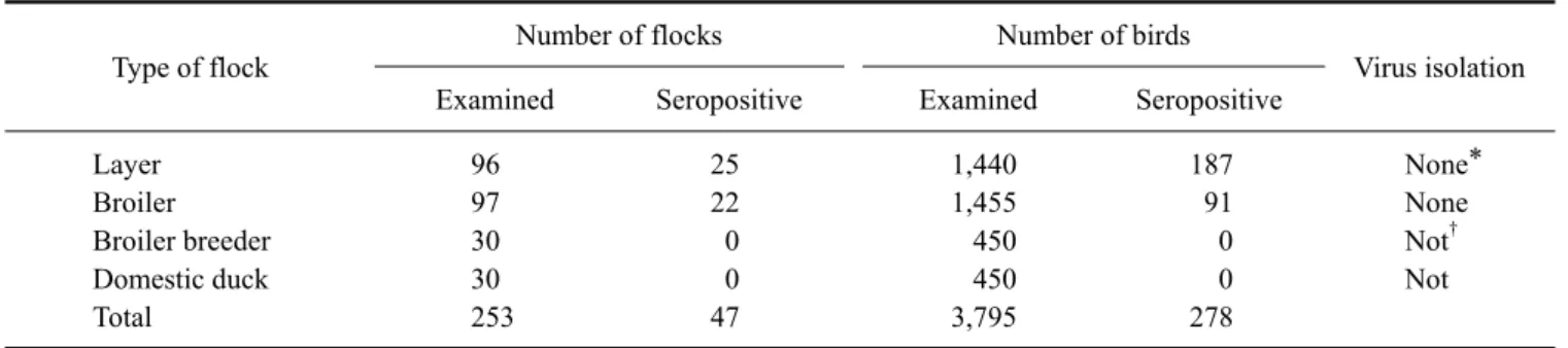 Table 1. Summary of the results for the detection of antibody and AIV isolation for AI from seropositive flocks