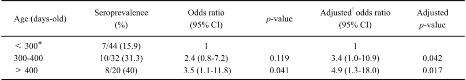 Table 2. Distribution of HI antibody titers against AIV in seropositive layers and broilers 