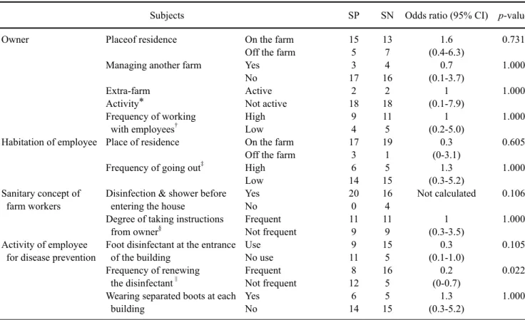 Table 7. The results of the case-control study