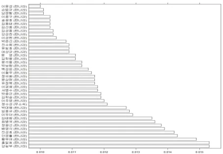 Figure 3.4. The veto pivotal (179th) legislator of 18th National Assembly: Posterior probabilities 많은 정치학 연구들이 기명투표 분석을 통해 추정된 최대선호점을 활용하여 의회가 유권자들의 이해를 대변하는 정도나 의원들의 입법행태와 관련된 이론들을 검증하고 있다