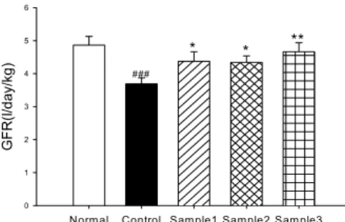 Fig. 4. Effect  of  Plantaginis  Semen  herbal  acu- acu-puncture  on  glomerular  filtration  rate  in  rats  received  intramuscular  injection  of  50% 