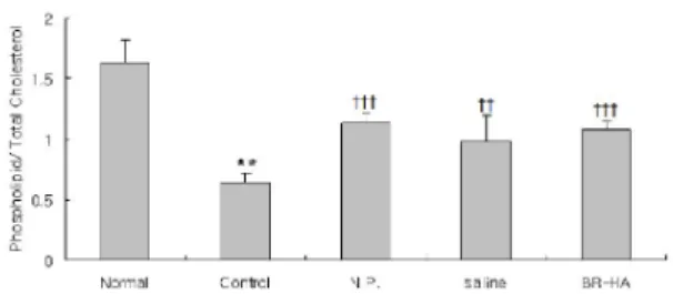 Fig. 11. Effect of MCR-HA at GB34 on serum phospholipid/total cholesterol in rats with hyperlipidemia