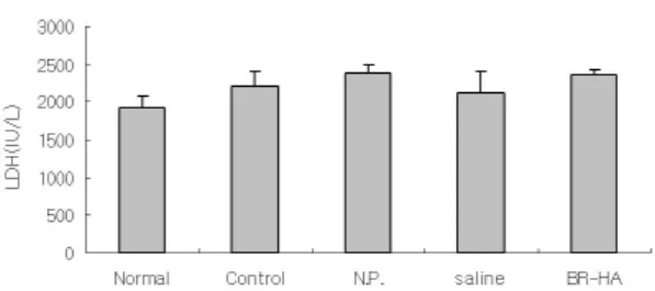 Fig. 14. Effect of BR-HA at GB34 on serum LDH level in rats with hyperlipidemia.