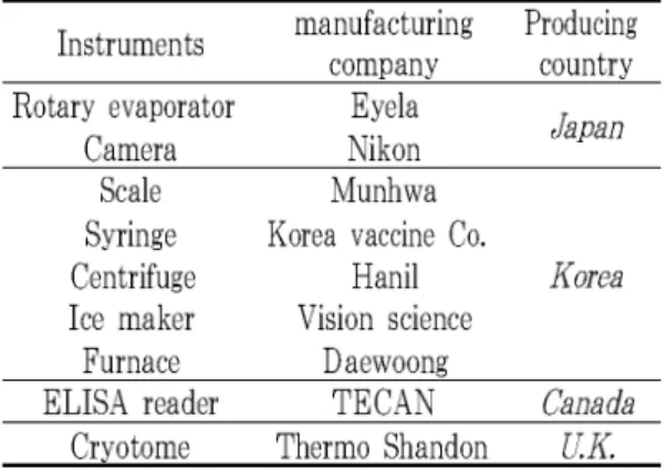 Table 2. Instruments