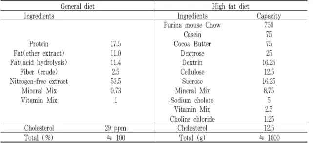 Table 3. Composition experimental diet