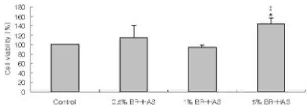 Fig. 1. Cell viability rate with various concentrations of BR-HAS