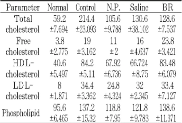 Fig. 6. Effect of BR-HA at GB34 on the liver index in rats with hyperlipidemia.