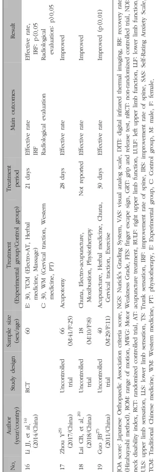 Table II. Continued