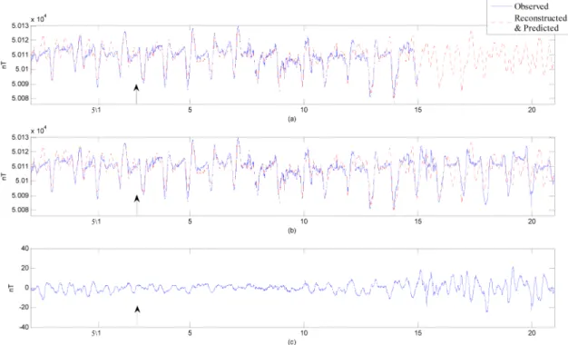 Fig. 1 은  주성분  분석에  의한  지자기  자료의  복원 과  예측  가능성을  검토하기  위해서  기상청  청양  관 측소에서 측정한 2009년  4월 28일부터  5월 15일까지 의  지자기  기록을  토대로  5월 21일까지의  지자기장 을  재구성하고  예측한  것을  나타낸  그림이다