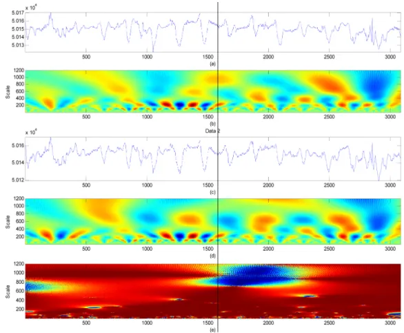 Fig. 4. The same as Fig. 2 but using the geomagnetic series observed Feb 2-Feb 16, 2010 at Cheong-yang site, KMA, and its reconstructed series