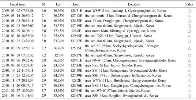 Table 1. List of semblance test result for earthquakes occurred from 2009 to 2011 in and around the Korean peninsula