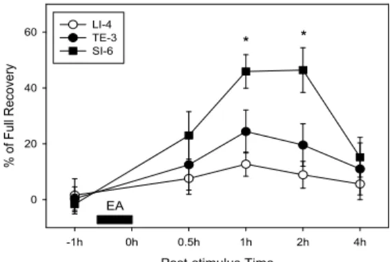 Fig. 1. Effect of electroacupuncture (EA) on weight bearing of the limb in rats with ankle sprain