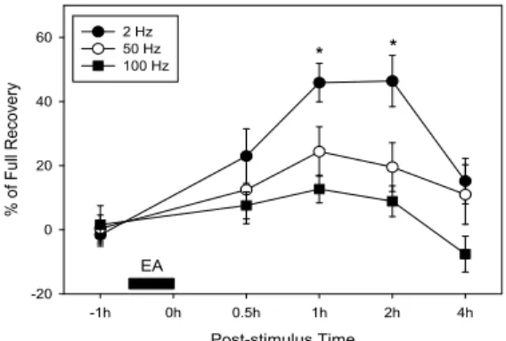 Fig. 3. Effect of frequency of stimulation on the analgesic effect of EA applied to SI-6 point in rats with ankle sprain