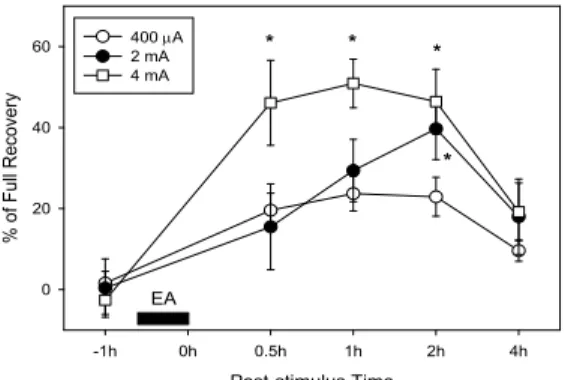Fig. 4. Effect of intensity of stimulation on the analgesic effect of EA applied to SI-6 point in rats with ankle sprain