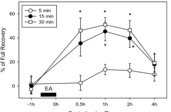 Fig. 5. Effect of stimulation duration on the analgesic effect of EA applied to SI-6 point in rats with ankle sprain