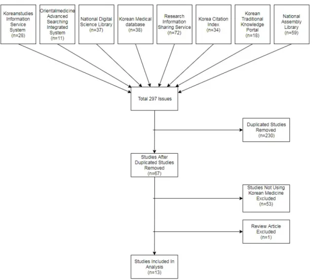 Table  II. Intervention in Studies of Korean Medicine for Cauda  Equina  Syndrome