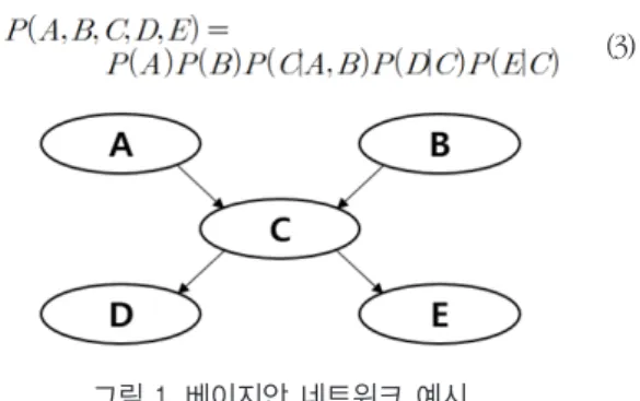 그림 1. 베이지안 네트워크 예시 Fig. 1. An example of a Bayesian Network. 