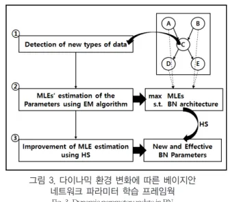 Fig. 3. Dynamic parameter update in BN