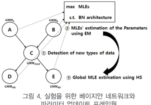 Fig. 4. Exemplary Bayesian Network and its parameter updating framework