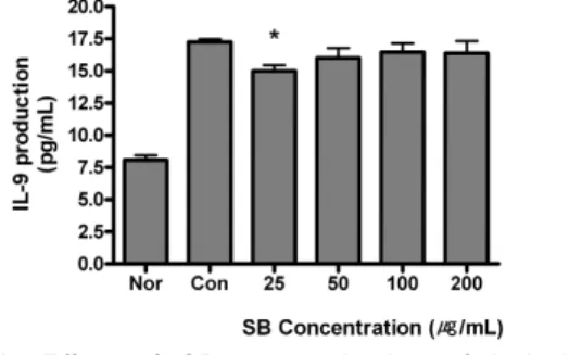 Fig. 3. Effect of SB on production of IL-9 in RAW 264.7 cells using Bioplex cytokine assay.