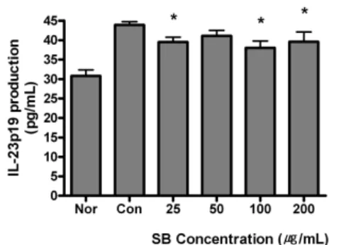 Fig. 6. Effect of SB on production of IL-23 in RAW 264.7 cells using Bioplex cytokine assay.