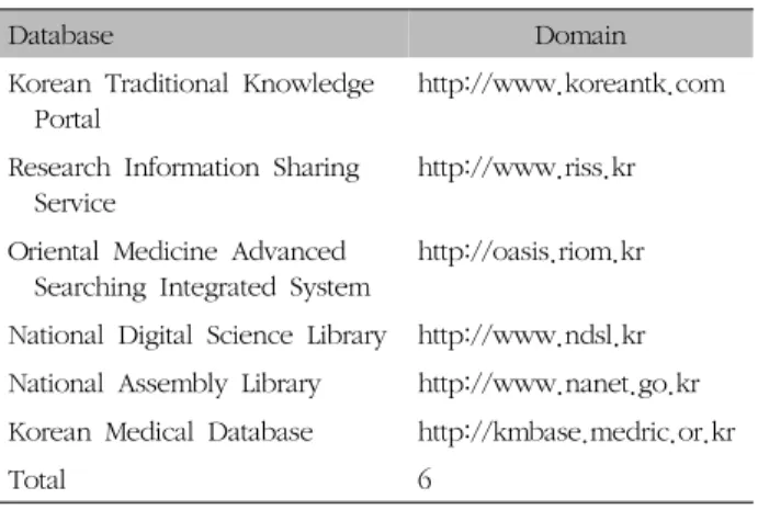Table  I.  Searched  Database  to  Investigate  Korean  Traditional  Medicine  Issues서론»»» 藥鍼療法은  한국  한의학적  원리에  기원한  독특한  치료  기술로서, 침구요법과 약물요법을 결합한 한방의료행위이 다