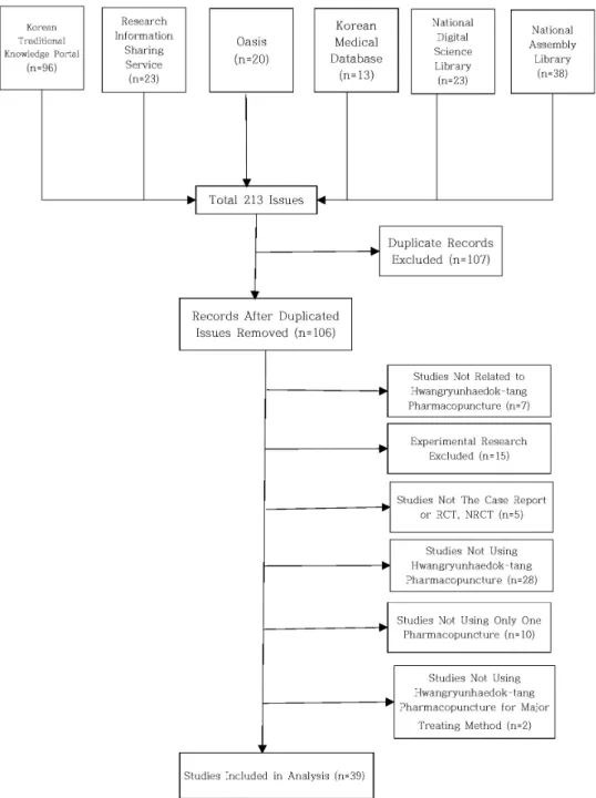 Fig.  1.  A  flow  chart  of  the  trial  selection  process.  Studies  Included  in  Analysis  are  39  thesis