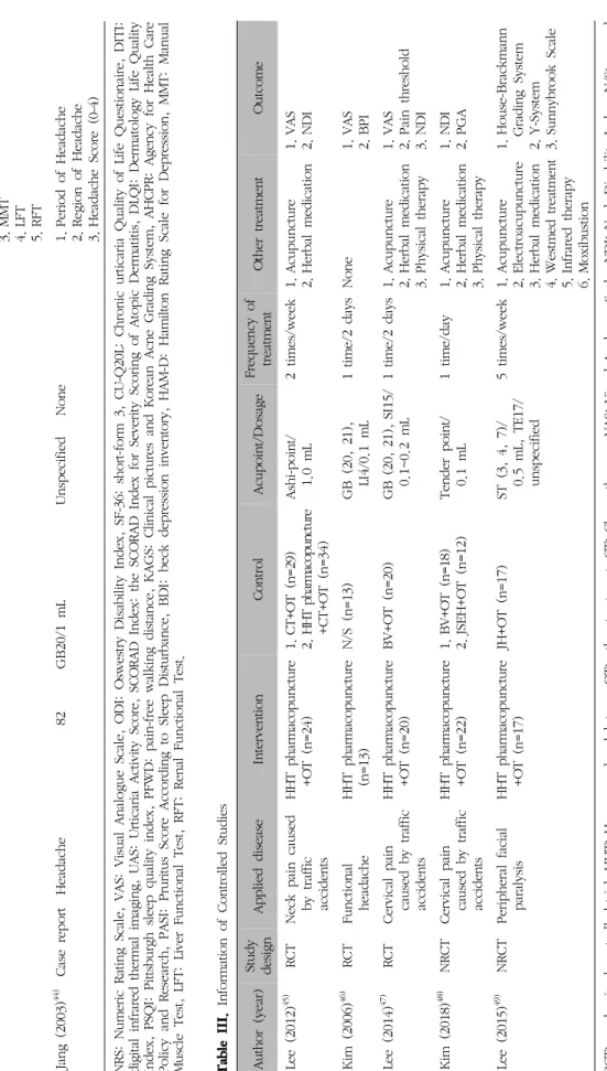 Table II. Continued Author (year)Study designApplied diseaseInterventionControlAcupoint/DosageFrequency oftreatmentOther treatmentOutcome Lee (2012)45)RCTNeck pain caused by traffic accidents
