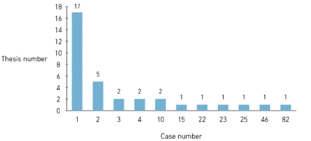 Fig.  2.  The  analysis  of  case  report.  Fifty  percent  of  thesis  are  1  case  thesis.