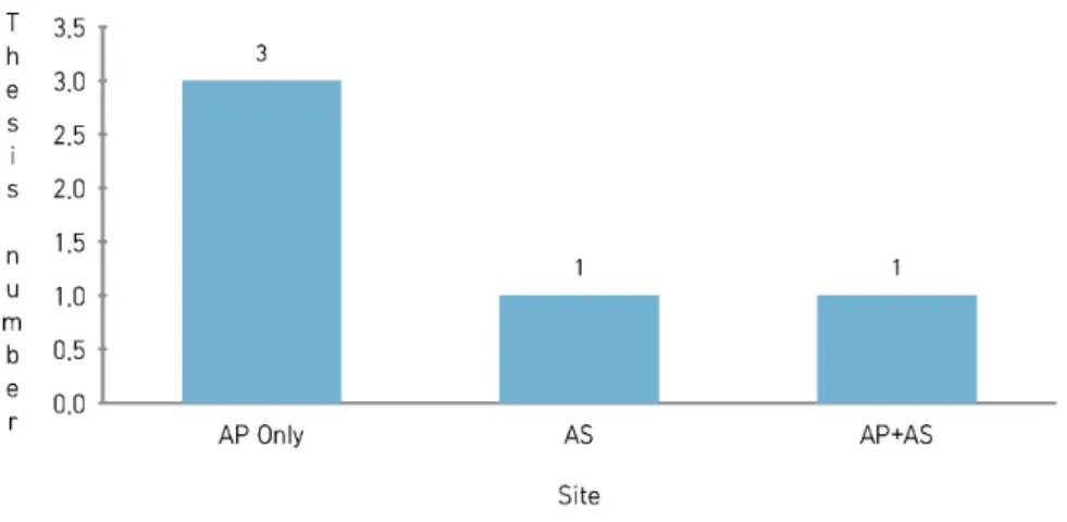 Fig.  4.  The  analysis  of  treating  site  of  randomized  controlled  trials  and  non-randomized  controlled  trials