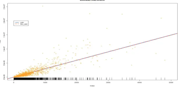 Figure 4.2. Comparison of linear mixed and shrinkage linear mixed model