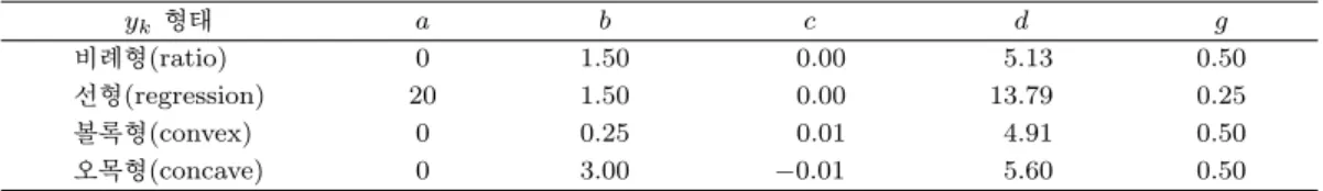 Table 3.1. Coeﬃcients used for generating data y k 형태 a b c d g 비례형(ratio) 0 1.50 0.00 5.13 0.50 선형(regression) 20 1.50 0.00 13.79 0.25 볼록형(convex) 0 0.25 0.01 4.91 0.50 오목형(concave) 0 3.00 −0.01 5.60 0.50