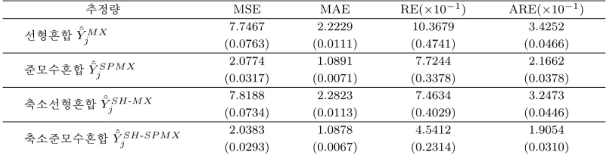 Table 3.4. The result from convex data(R = 500, B = 200)