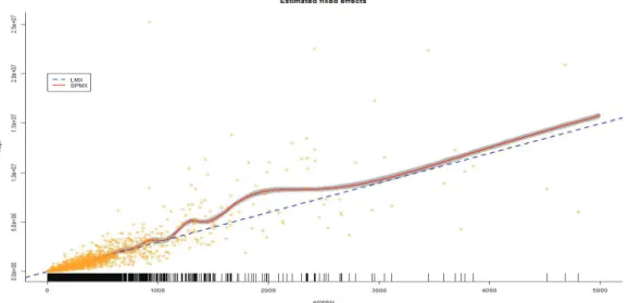 Figure 4.1. Comparison of linear mixed and semiparametric model (2) 생성된 의사모집단의 소지역별 평균 ¯Y j , j = 1, 2, 