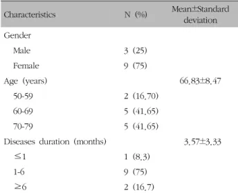 Table  I.  Mean  Numerical  Rating  Scale  (NRS),  Pain  Disability  Index  (PDI),  and  Grip  Strength  at  Each  Follow-up  Point