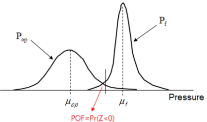 Fig. 1. Probability of failure in load-resistance model