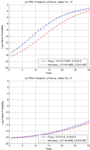Fig. 5. Rules for CV of corrosion depth