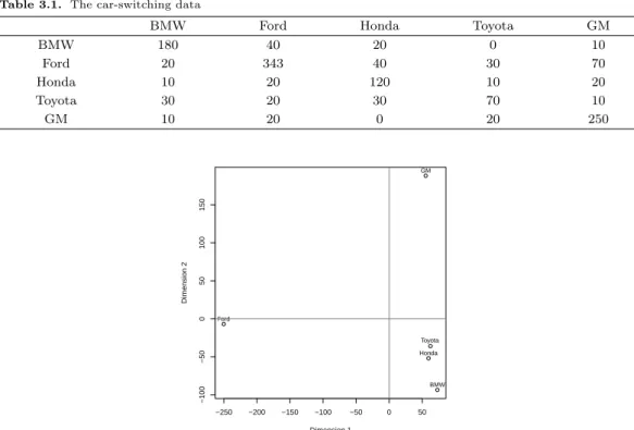Table 3.1. The car-switching data