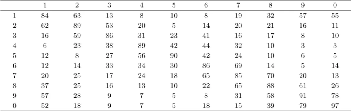 Table 3.2. The morse code data