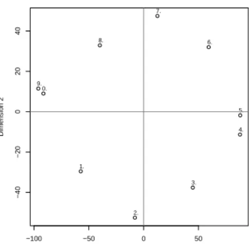 Figure 3.3. Multidimensional scaling plot of the morse code data