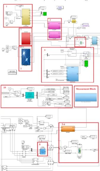 Fig. 3. Matlab/Simulink based Complete Proposed System Operational Strategy