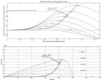 Fig. 4. Wind Turbine and PV module reference current curves