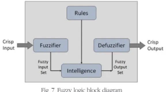 Fig. 7. Fuzzy logic block diagram