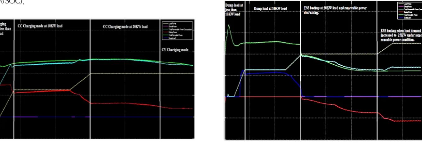 Fig. 10. System Output Characteristics in ESS Charging Mode Fig. 11. System Output Characteristics in Dump Load and ESS backup Mode