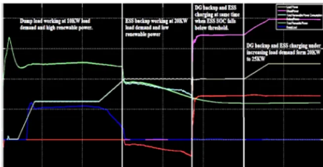 Fig. 12. System Output Characteristics in DG Backup and ESS Charging