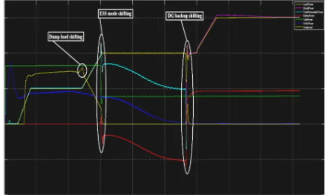 Fig. 13. Output Characteristics of Hard Limiting Logic based Energy Management  System