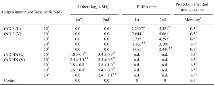 Table 2. Protective effect and antibody response after immunization with the recombinant baculovirus glycoproteins derived from the lentogenic and velogenic Newcastle disease viruses (Experiment 1)
