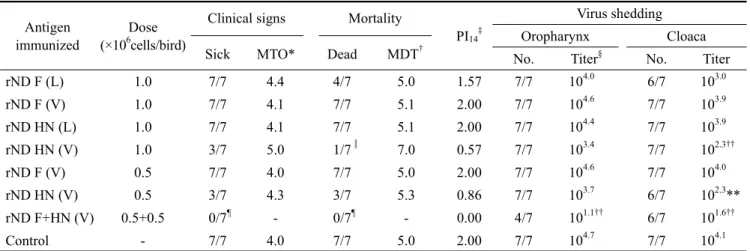 Table 3. Protective effect in chickens after the 1st immunization with the recombinant baculovirus glycoproteins derived from the  lentogenic and velogenic Newcastle disease viruses (Experiment 2)
