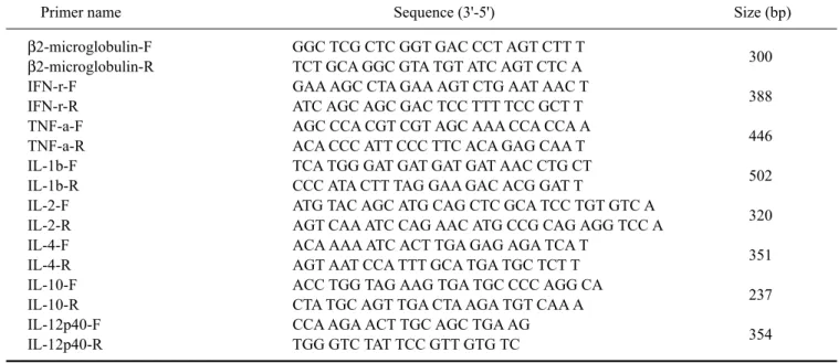 Table 1. Primer sequences used for the detection of each cytokine